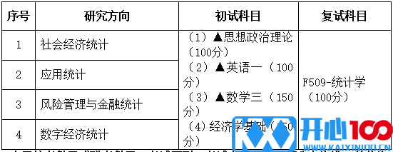 2021考研专业目录：广东财经大学027000统计学2021年招生专业目录