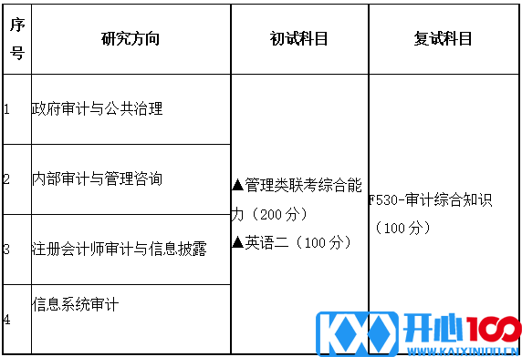 2021考研专业目录：广东财经大学025700审计硕士2021年招生专业目录