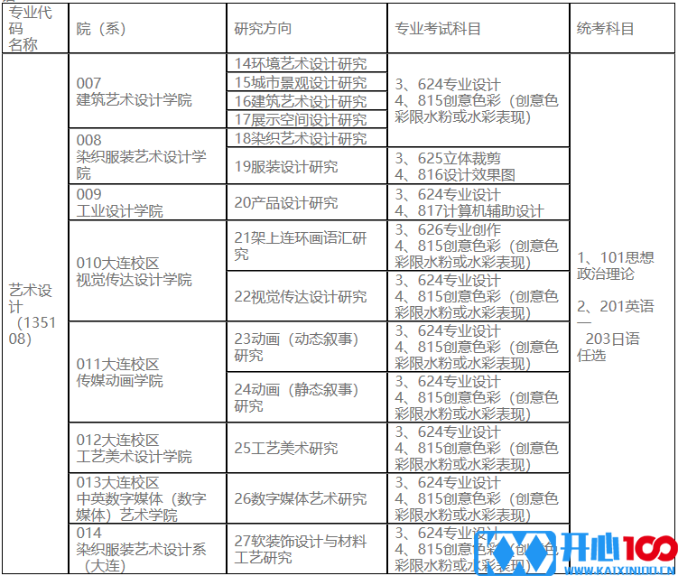 2023考研专业目录：鲁迅美术学院2023年硕士研究生招生专业目录