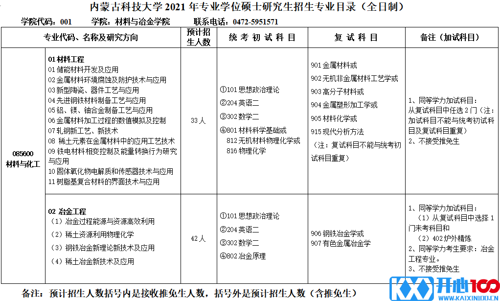 内蒙古科技大学2021年专业型硕士研究生招生专业目录（全日制）