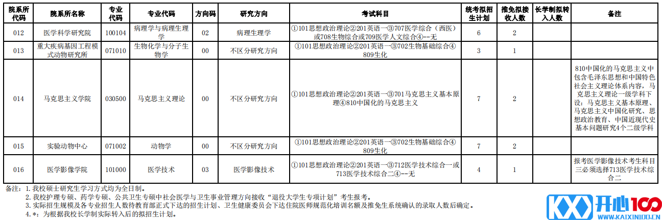 大连医科大学2021年硕士研究生招生专业目录