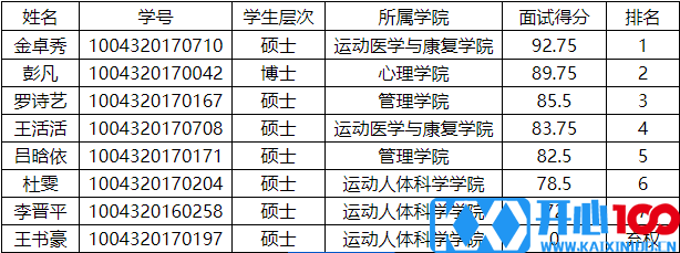 关于加拿大阿尔伯塔大学研究生项目留学人员名单的公示