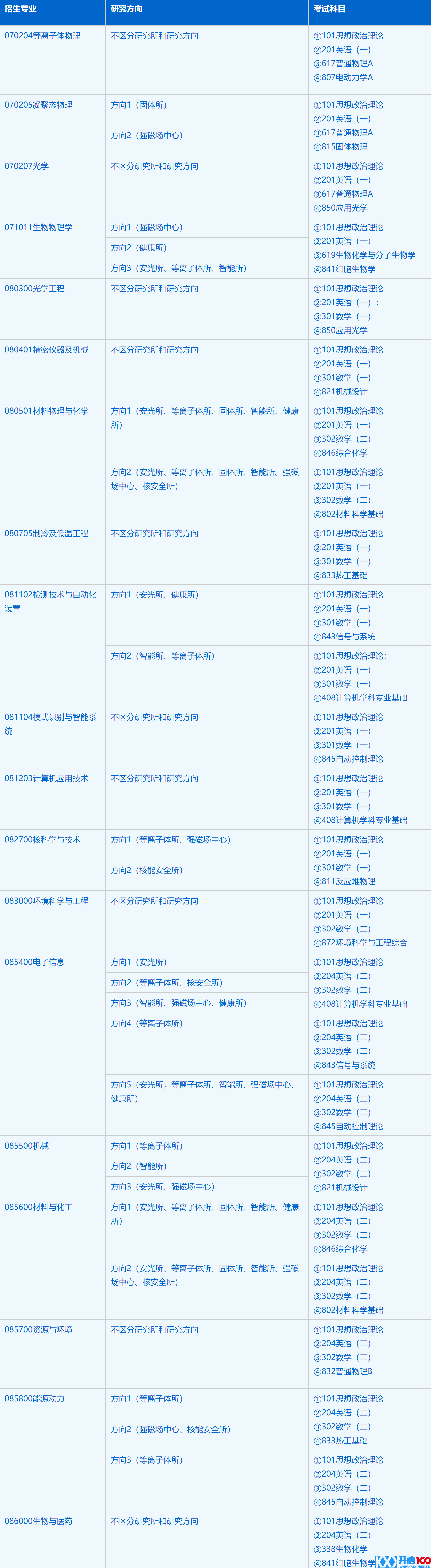 2023考研招生简章：中国科学技术大学研究生院科学岛分院2023年硕士研究生招生简章