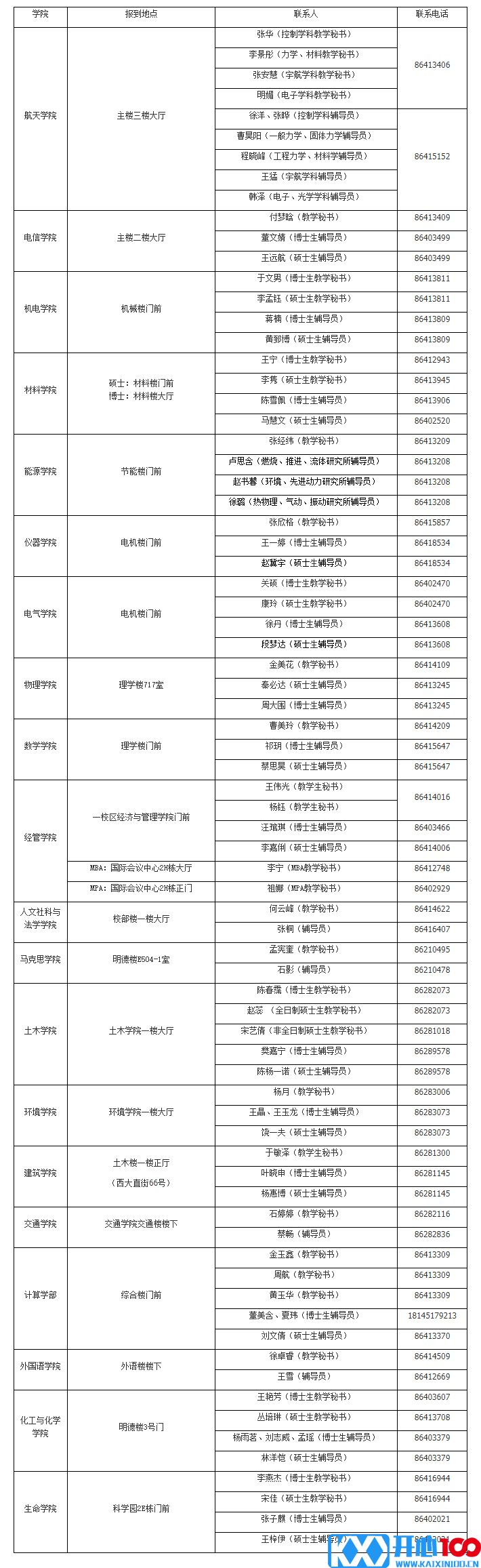 2022考研：哈尔滨工业大学2021级研究生各学院（部）报到地点一览表