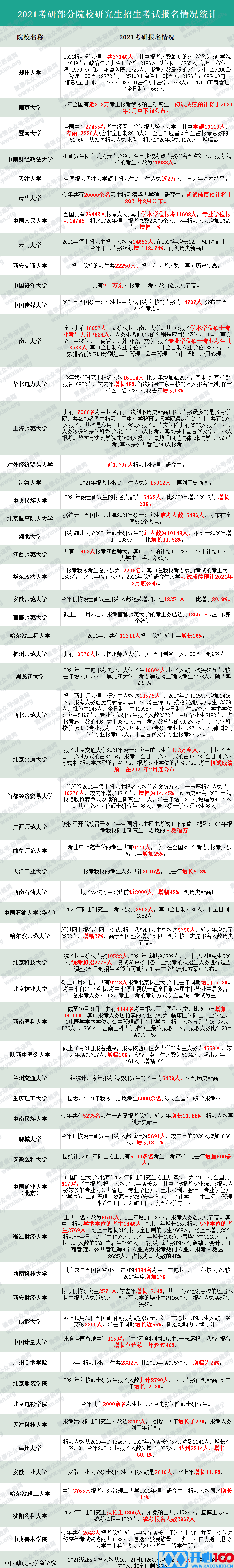 各地区及院校2021考研报考人数统计！今年复试、调剂难度会增大吗？