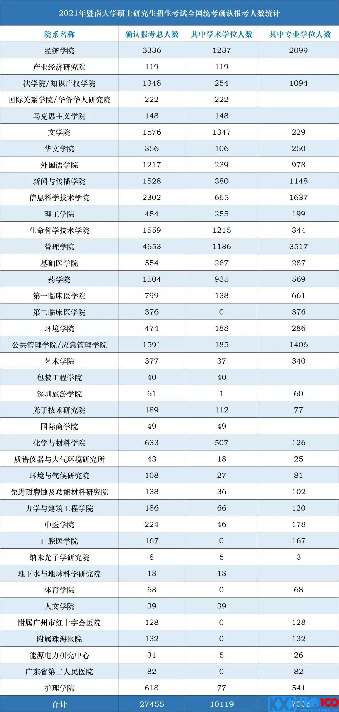 21考研报考数据更新，2.7万余人报考暨南大学！某大学公布取消报考资格名单！