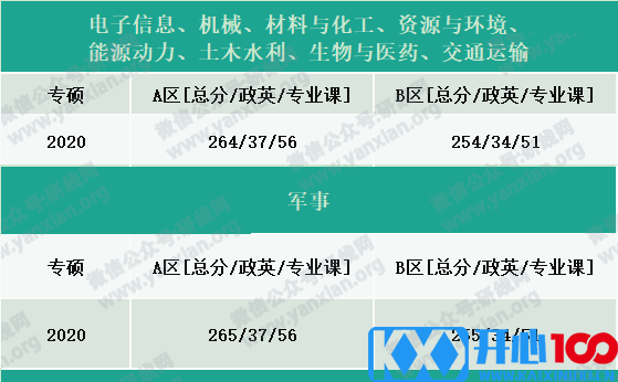 2021考研报名人数：考研大军420万？考多少才能有戏？附：各专业历年国家线