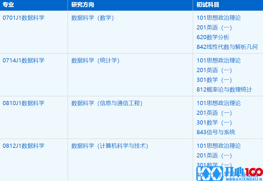 2023考研招生简章：中国科学技术大学大数据学院数据科学专业2023年硕士研究生招生简章