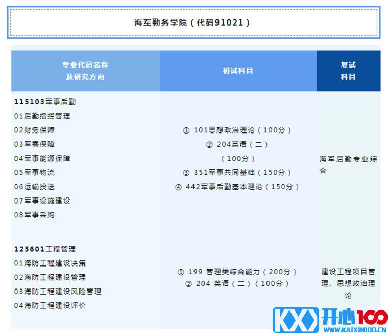 2023考研招生简章：海军勤务学院2023年硕士研究生招生简章