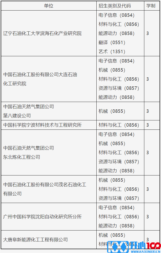 2023考研招生简章：辽宁石油化工大学2023年硕士研究生招生章程