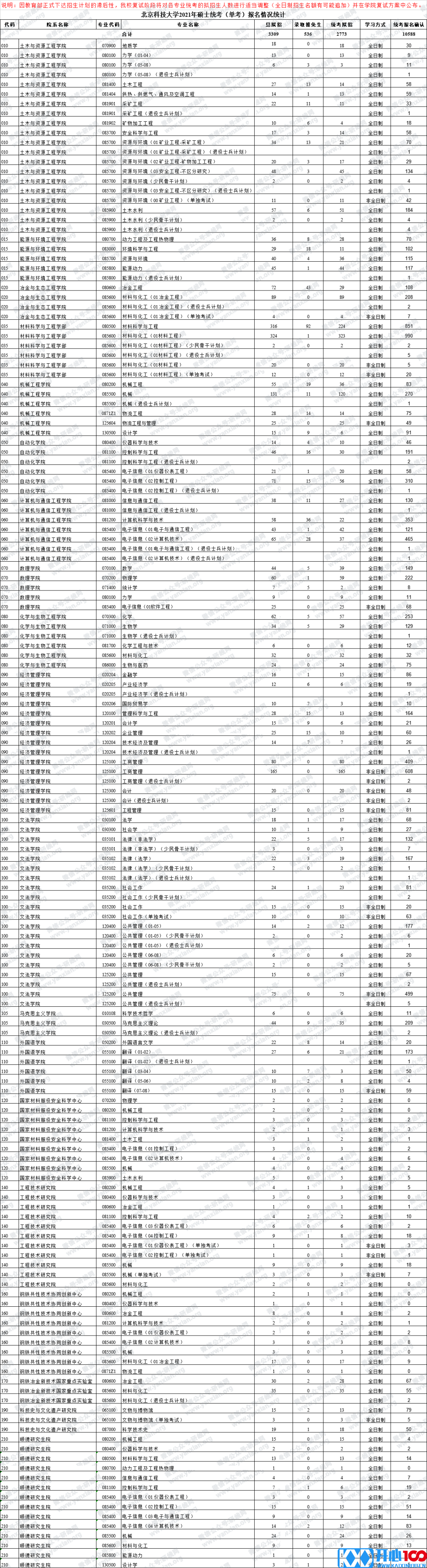 2021考研报考人数：考研报考人数增多，临考还突然更换参考书，20考研会不会太难了点