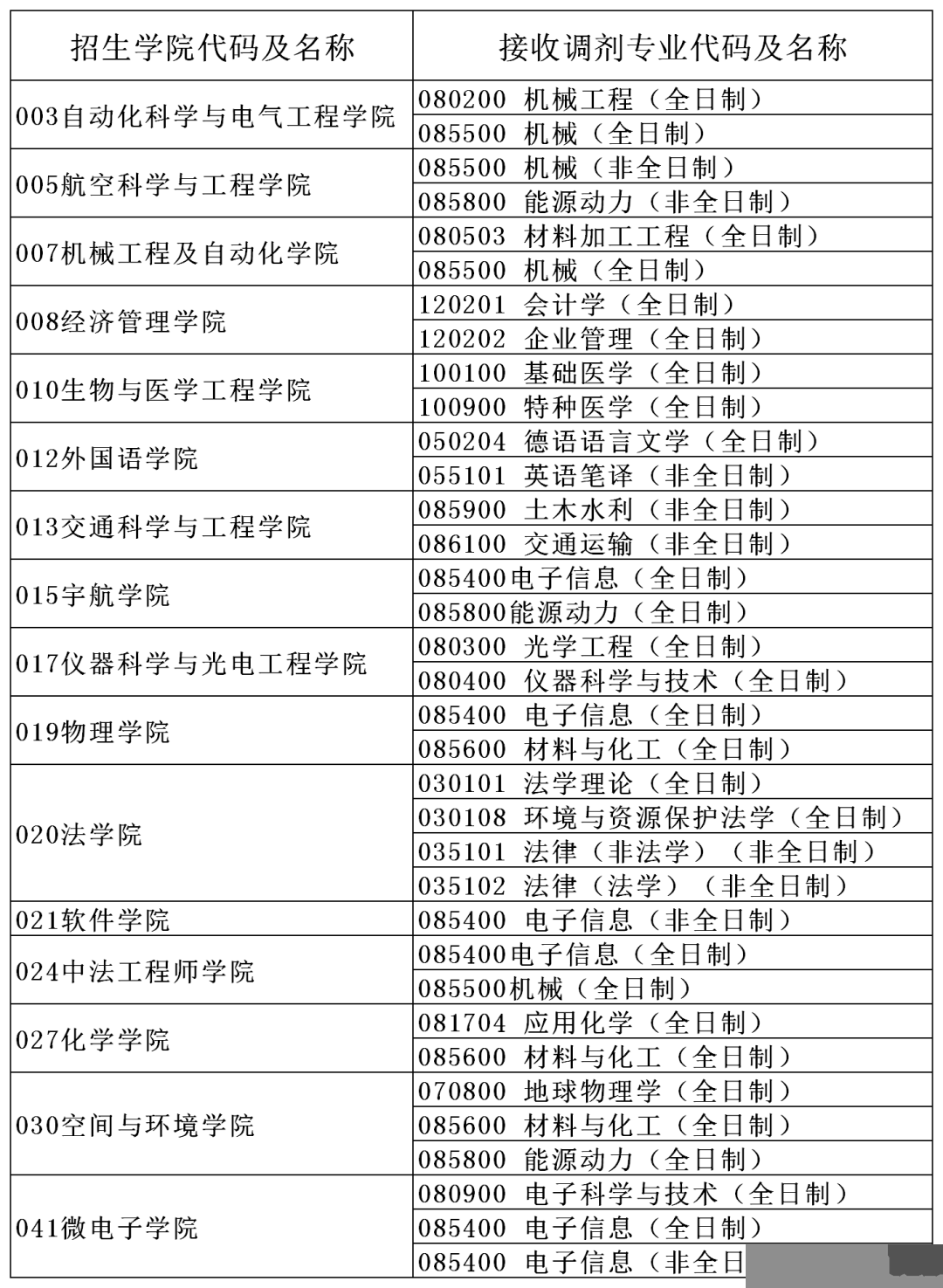 初试科目变动？让人心慌！985院校还招调剂？这些院校专业值得考虑！