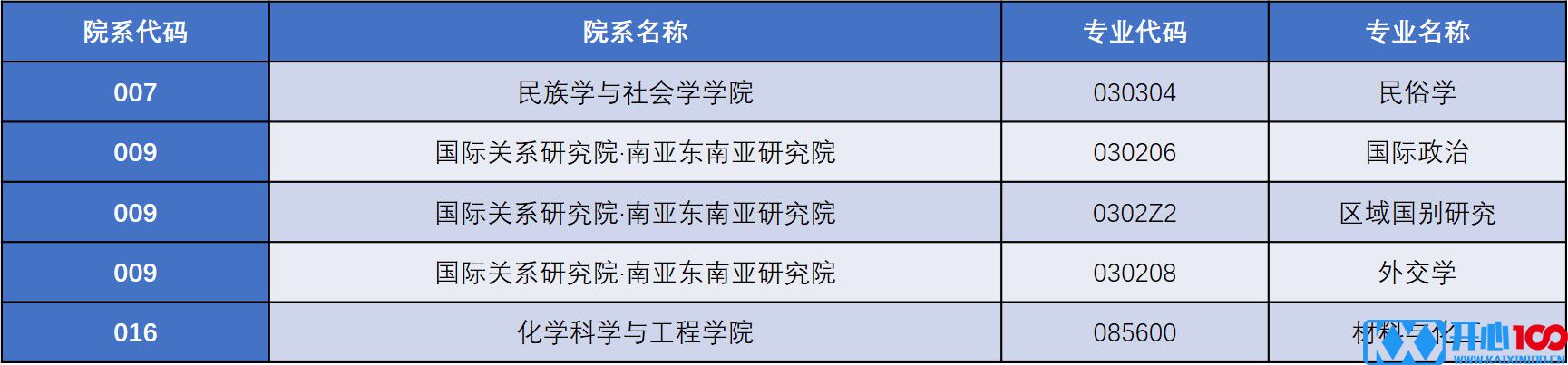 云南大学发布《云南大学2021年硕士研究生招生变化提示》