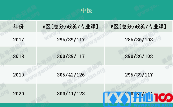 2021考研报名人数：考研大军420万？考多少才能有戏？附：各专业历年国家线