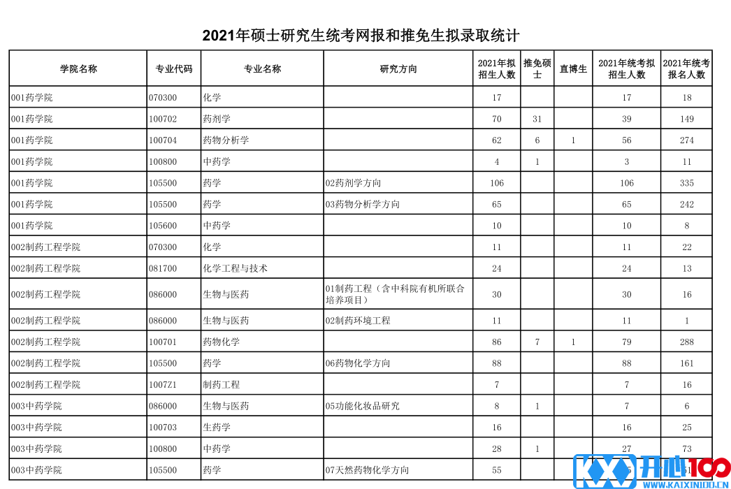 2021考研报名人数：沈阳药科大学研究生报考人数已公布！