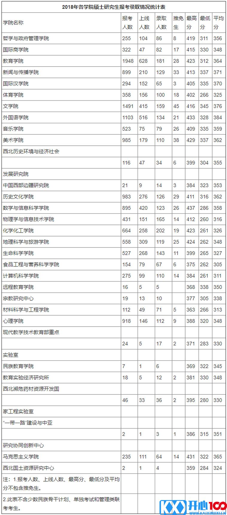 陕西师范大学2018年各学院硕士研究生报考录取情况统计表