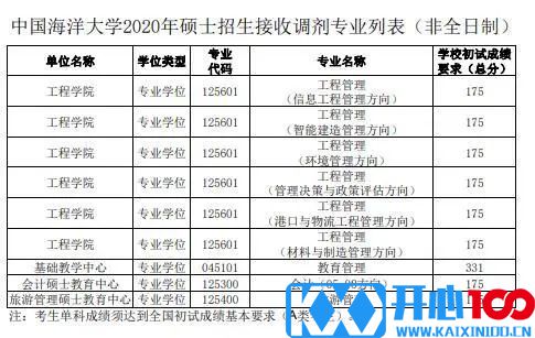 初试科目变动？让人心慌！985院校还招调剂？这些院校专业值得考虑！