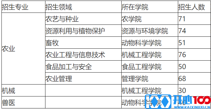 2023考研招生简章：安徽科技学院2023年全日制硕士专业学位研究生招生简章