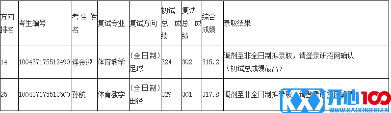 2017北体大硕士放弃录取考生及第4次调剂录取工作公示