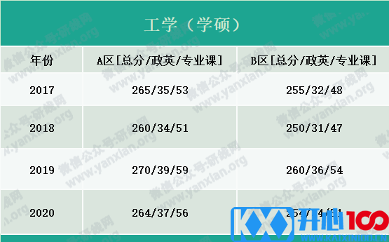 2021考研报名人数：考研大军420万？考多少才能有戏？附：各专业历年国家线