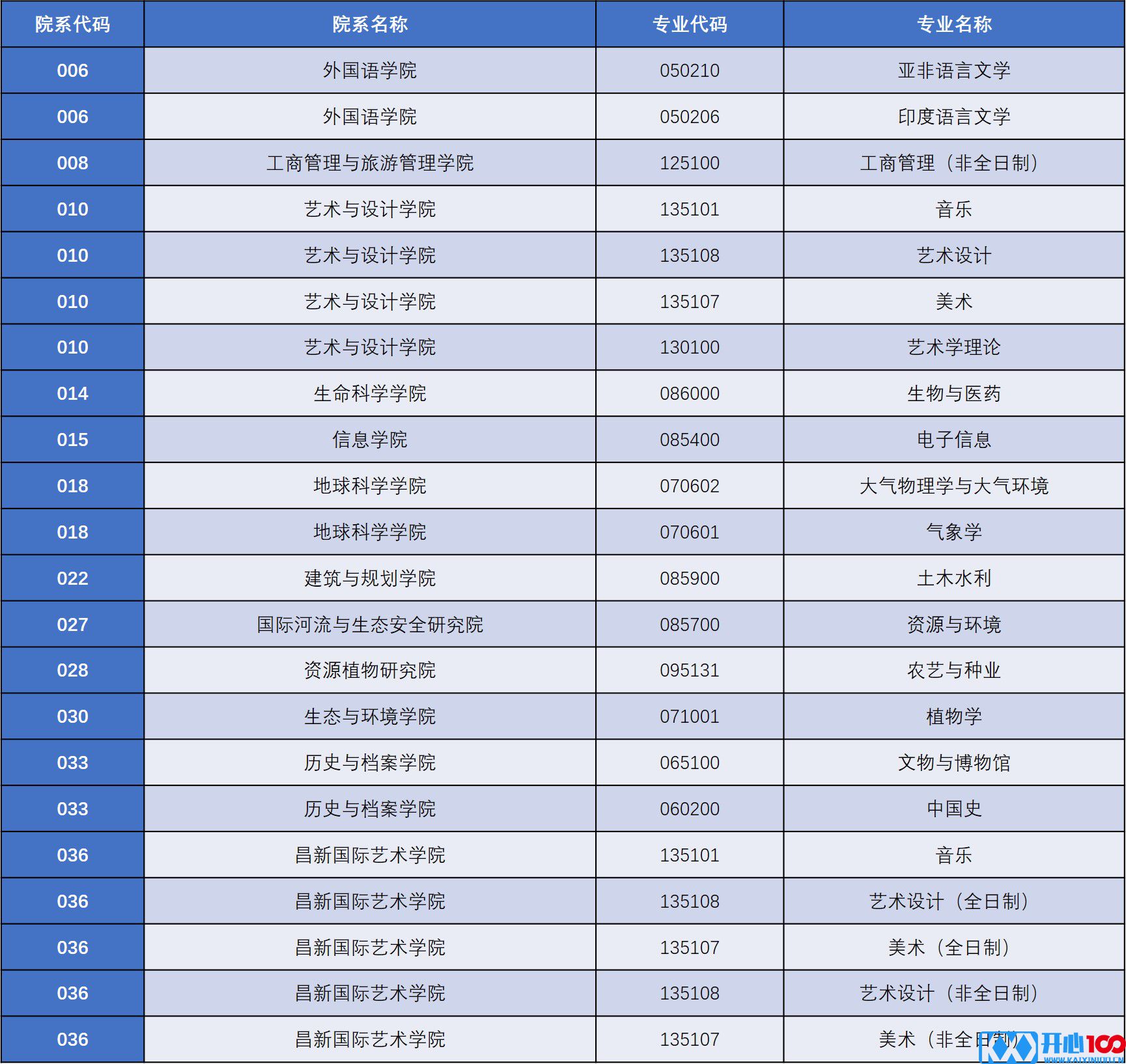 云南大学发布《云南大学2021年硕士研究生招生变化提示》