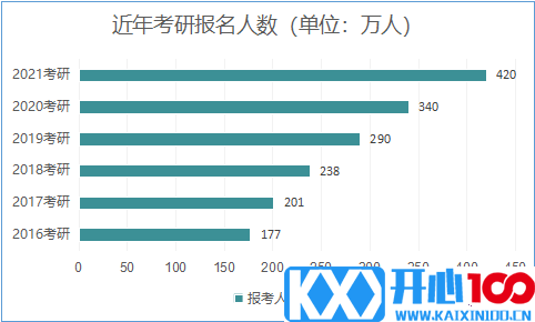 2021考研报名人数：考研大军420万？考多少才能有戏？附：各专业历年国家线