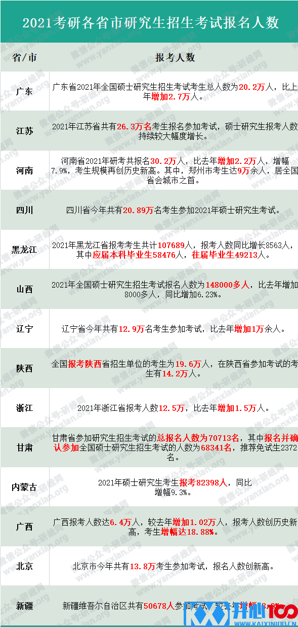 各地区及院校2021考研报考人数统计！今年复试、调剂难度会增大吗？