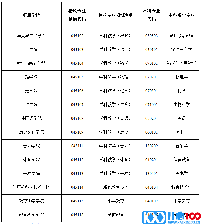 北华大学关于做好2019年“硕师推免”资格审核工作的通知 