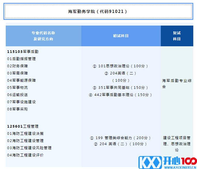 2023考研招生简章：海军勤务学院2023年硕士研究生招生简章