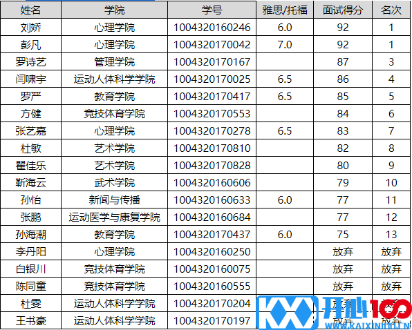 关于美国春田学院研究生项目留学人员名单的公示