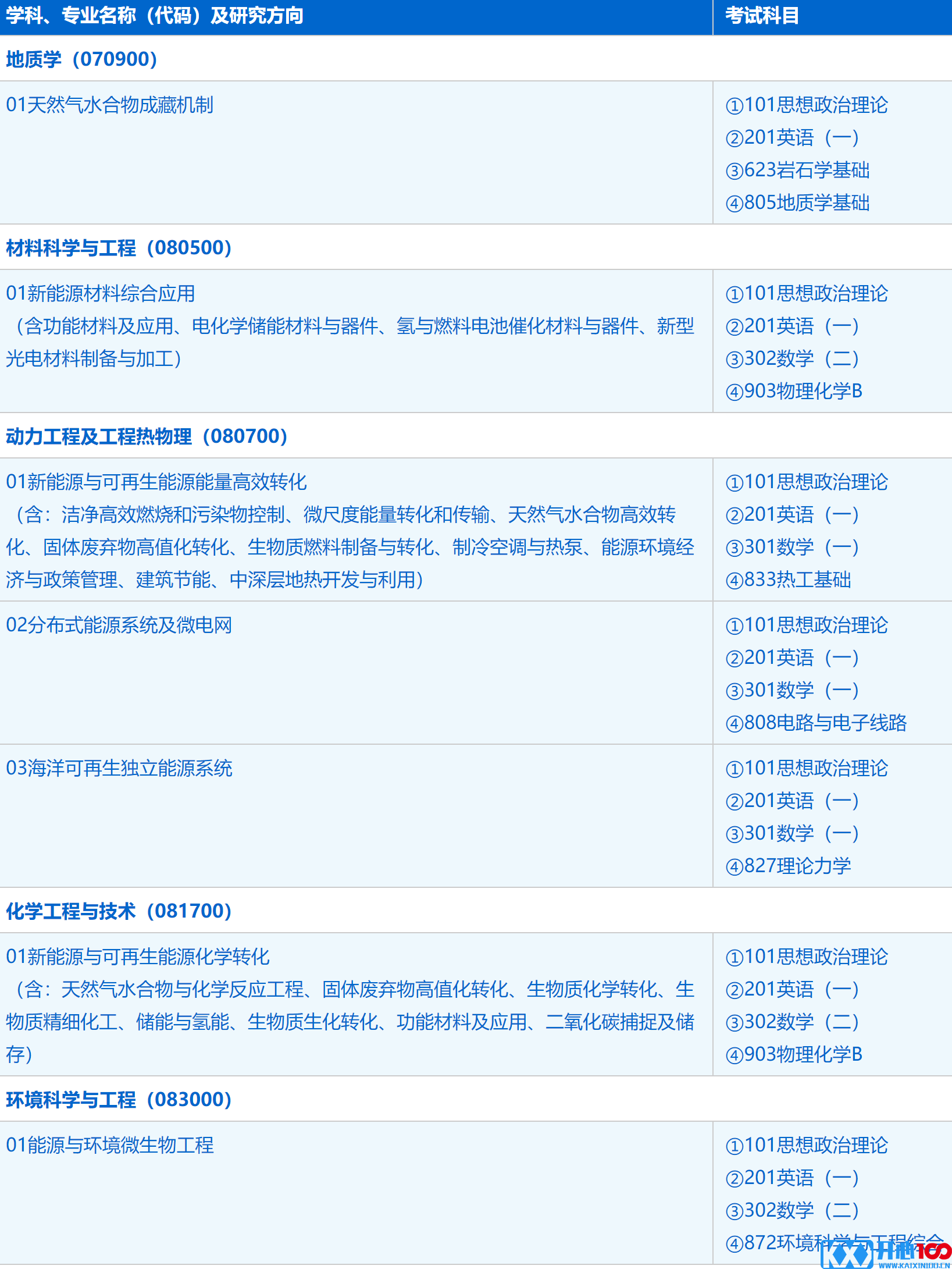 2023考研招生简章：中国科学技术大学能源科学与技术学院（广州能源所）2023年硕士研究生招生简章