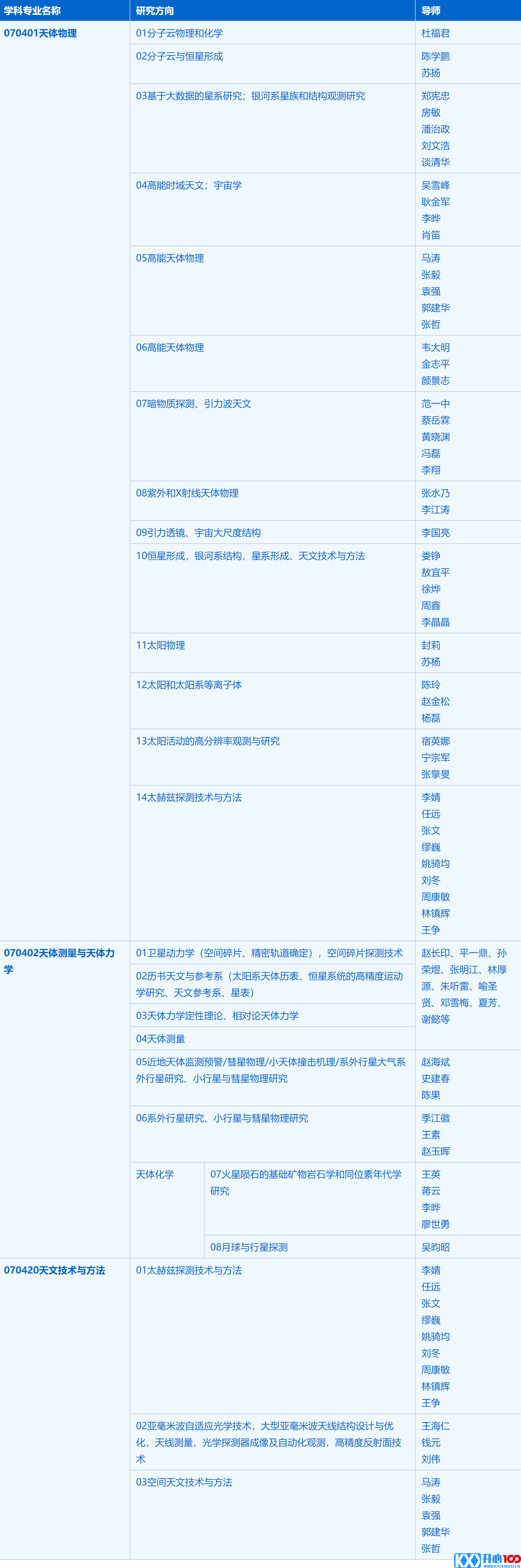 2023考研招生简章：中国科学技术大学天文与空间科学学院（紫金山天文台）2023年硕士研究生招生简章