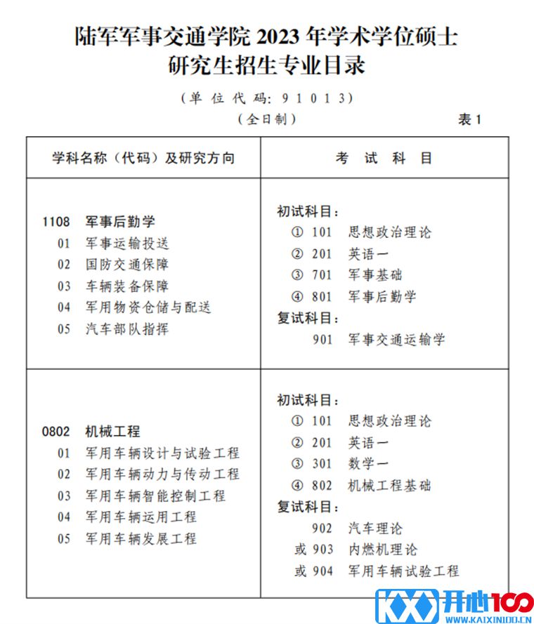 2023考研招生简章：陆军军事交通学院2023年硕士研究生招生简章