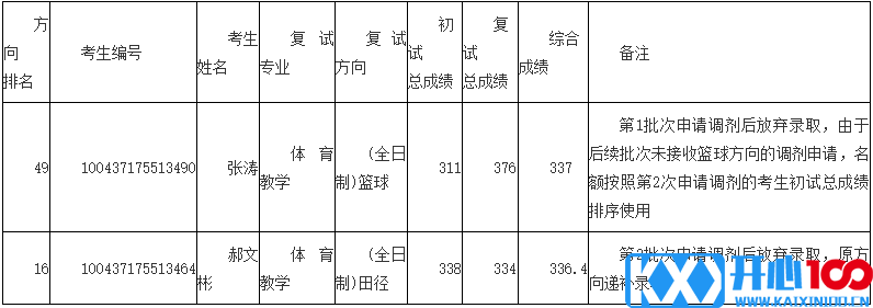 2017北体大硕士放弃录取考生及第4次调剂录取工作公示