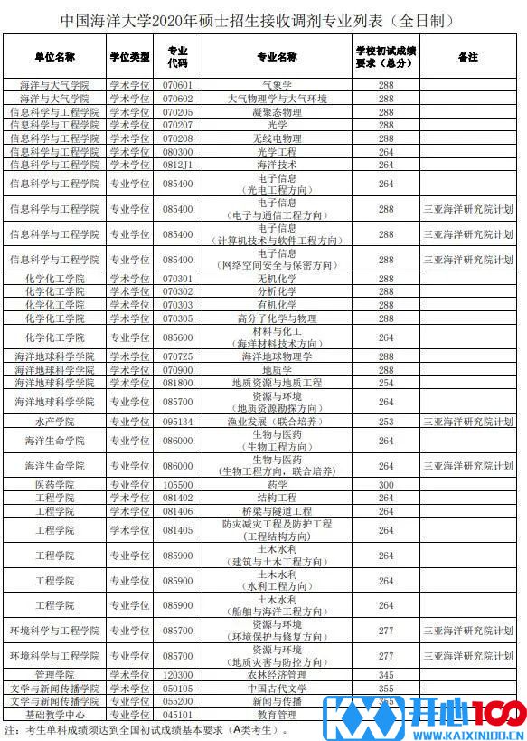 初试科目变动？让人心慌！985院校还招调剂？这些院校专业值得考虑！