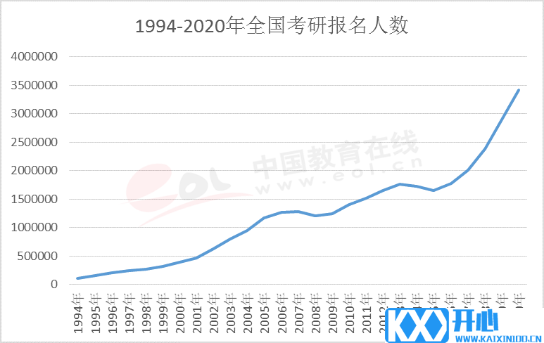 2021考研报名人数：考研大军420万？考多少才能有戏？附：各专业历年国家线