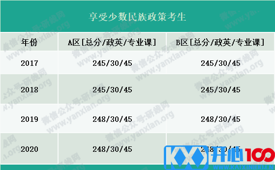 2021考研报名人数：考研大军420万？考多少才能有戏？附：各专业历年国家线