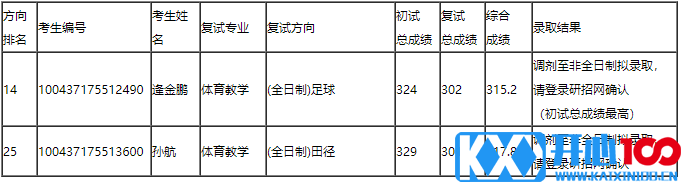 2017北体大硕士放弃录取考生及第4次调剂录取工作公示