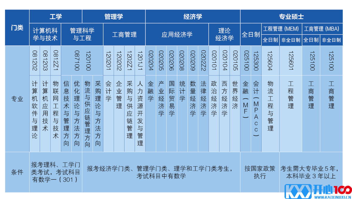 2021考研招生简章：北京物资学院2021年硕士研究生招生简章