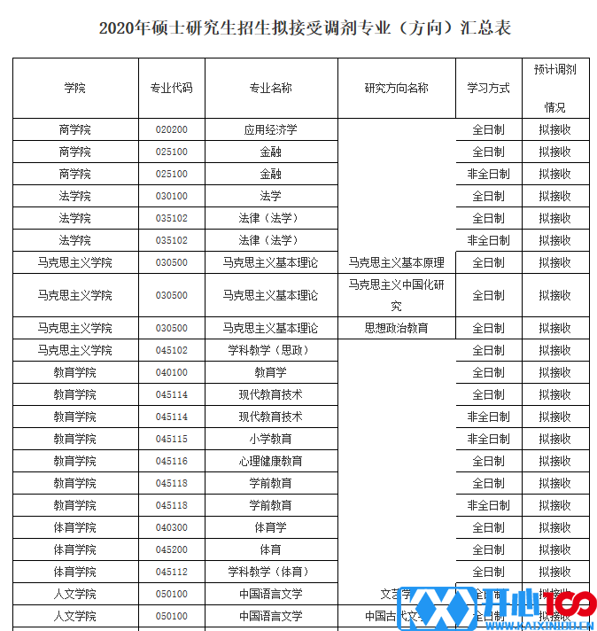 初试科目变动？让人心慌！985院校还招调剂？这些院校专业值得考虑！