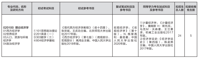 2023考研预调剂：山东师范大学经济学院2023年硕士研究生预调剂公告