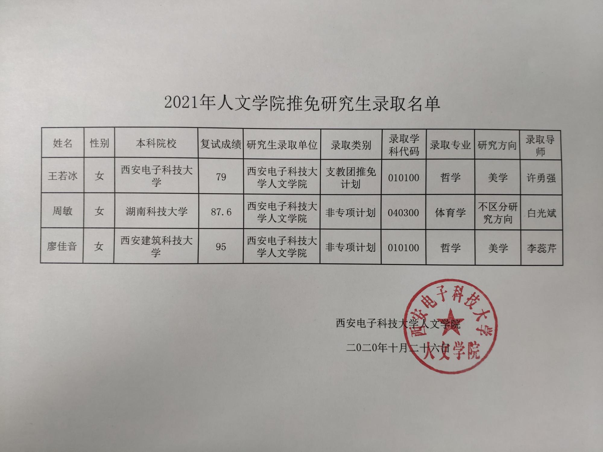 小编会及时更新各院校2021年的招生信息。下面小编整理了“2021推荐免试：西安电子科技大学人文学院2021年推免研究生录取名单”的内容！快来看看！