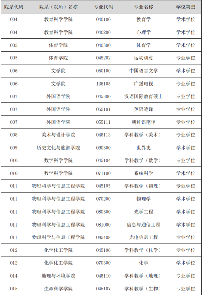 2023考研调剂：聊城大学2023年硕士研究生招生预计接收调剂专业公告