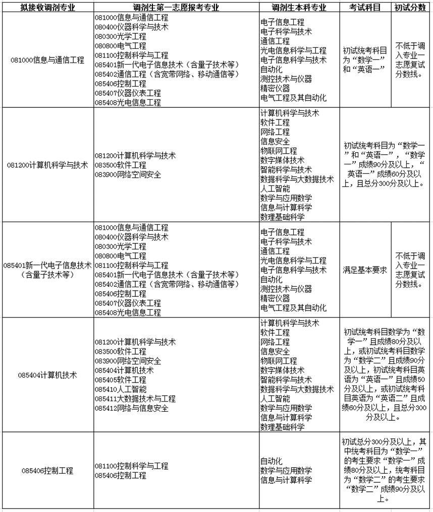 2022考研调剂：2022年中国石油大学（北京）信息科学与工程学院、计算机技术、控制工程、计算机科学与技术、信息与通信工程、新一代电子信息技术招生调剂信息