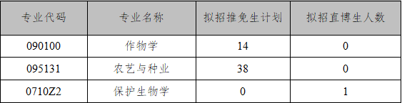 2021推荐免试：云南大学资源植物研究院/农学院 2021年推荐免试研究生（含直博生）接收工作实施办法