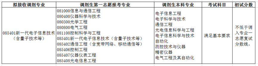 2022考研调剂：2022年中国石油大学(北京）信息科学与工程学院2022年全日制硕士招生调剂工作细则（第二轮）