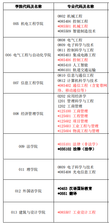 2023考研预调剂：江西理工大学2023年硕士研究生招生预调剂公告