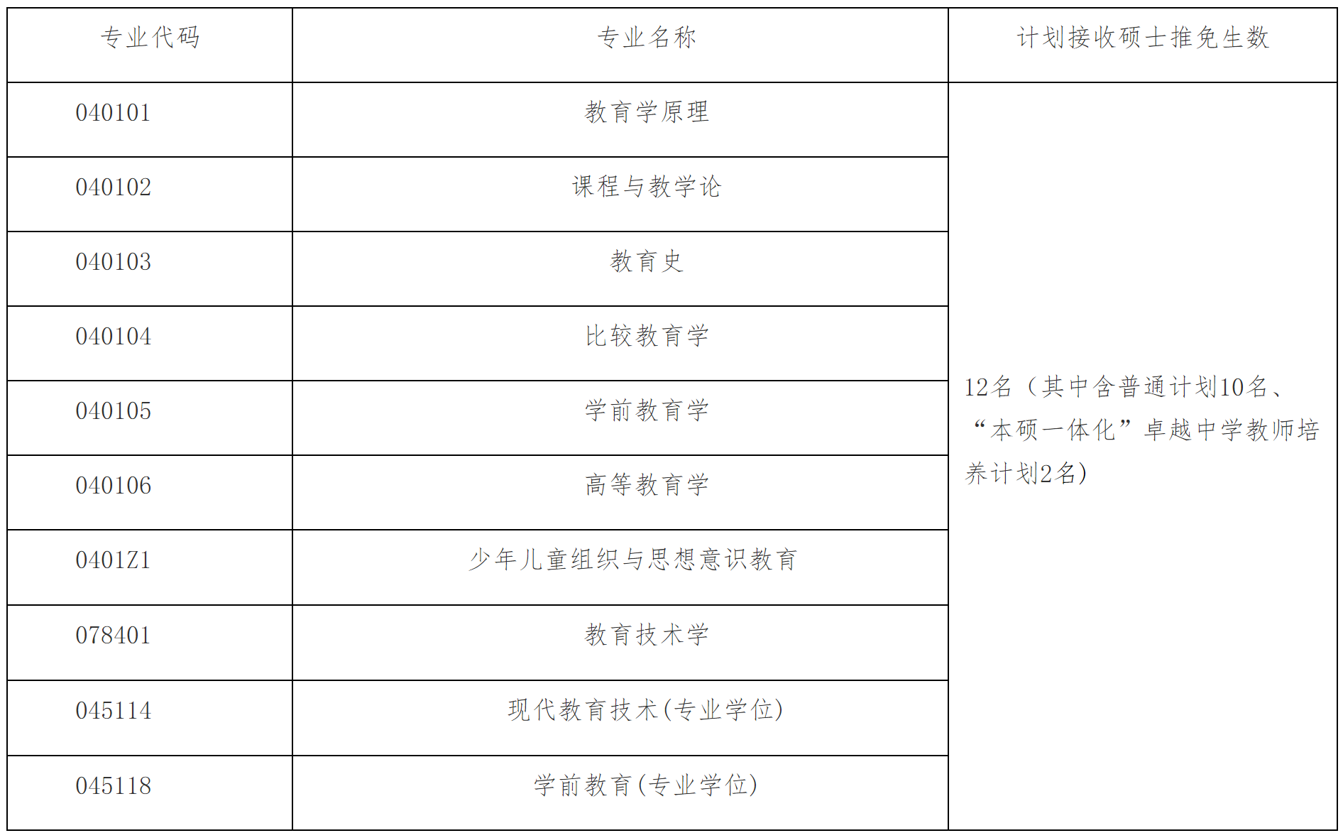 2023推荐免试：福建师范大学教育学院2023年接收推荐免试攻读研究生工作方案