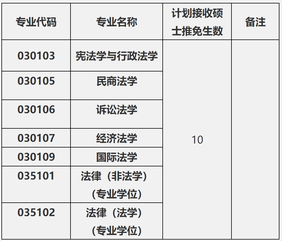 2023推荐免试：福建师范大学法学院2023年接收推荐免试攻读研究生工作方案