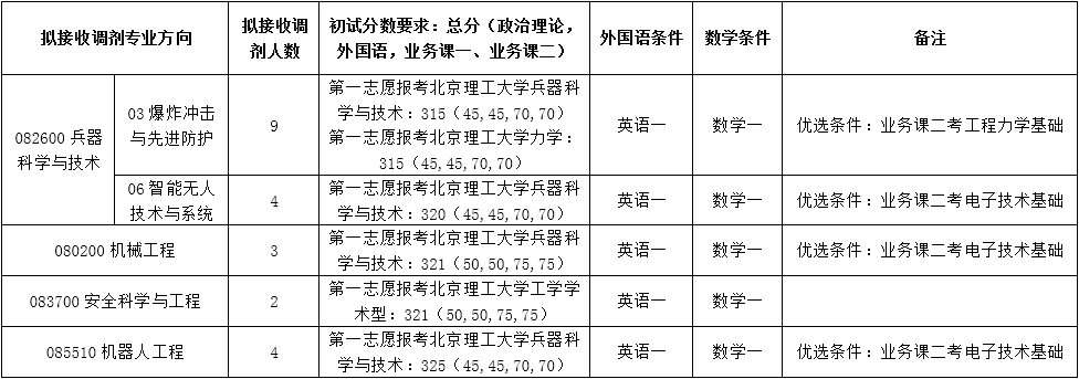 2022考研调剂：2022年北京理工大学机电学院拟接收硕士研究生调剂通知